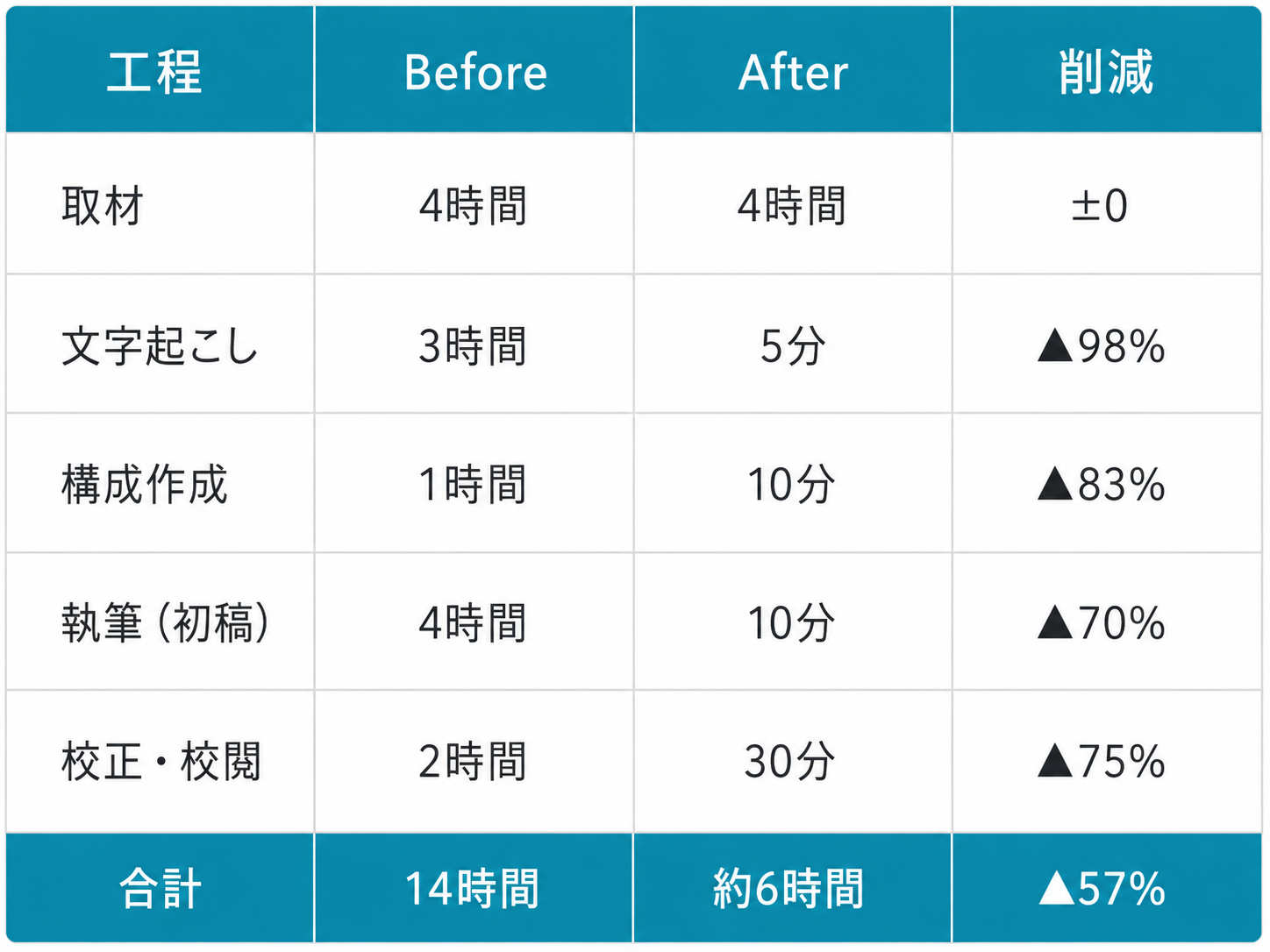 工程別のBefore/After比較表。取材：4時間→4時間（±0）、文字起こし：3時間→5分（▲98%）、構成作成：1時間→10分（▲83%）、執筆（初稿）：4時間→10分（▲70%）、校正・校閲：2時間→30分（▲75%）、合計：14時間→約6時間（▲57%）